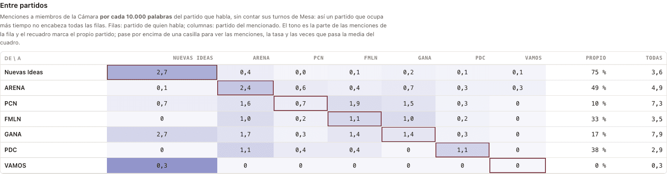 Menciones entre partidos, por cada diez mil palabras.