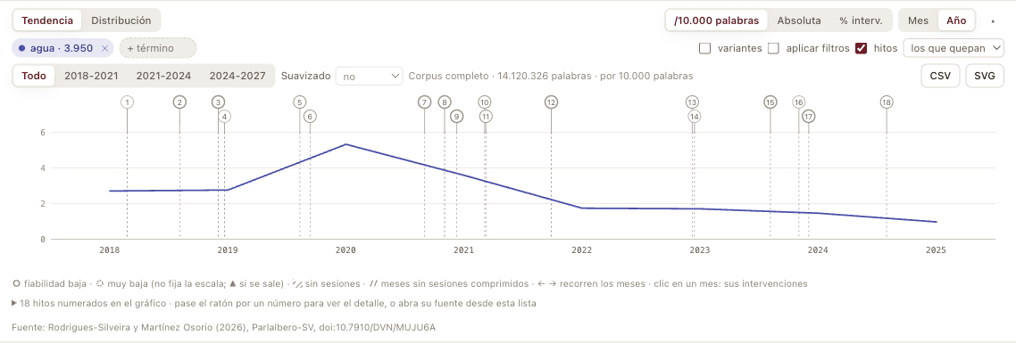 La frecuencia de un término año a año, con los hitos del país numerados sobre el gráfico.